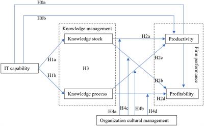 Mediation effect of knowledge management on the impact of IT capability on firm performance: exploring the moderating role of organization culture management